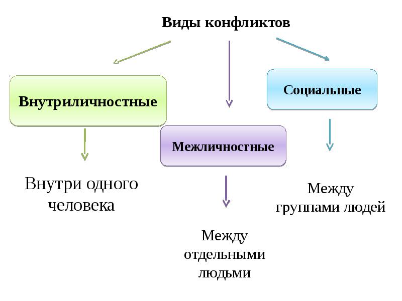 Понятие конфликт презентация