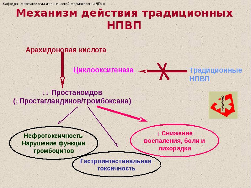 Нпвс презентация фармакология