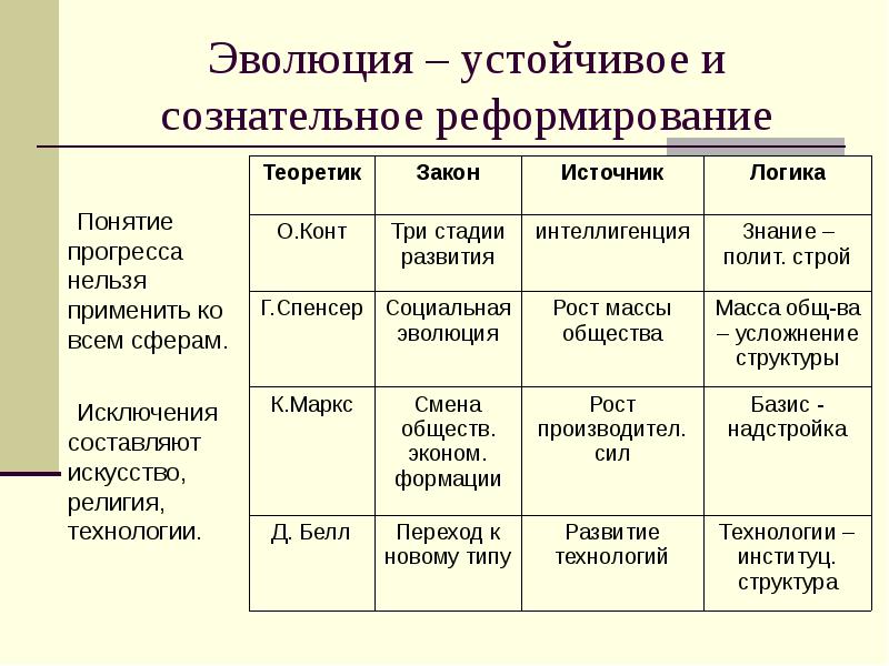 Эволюция – устойчивое и сознательное реформирование Понятие прогресса нельзя применить ко
