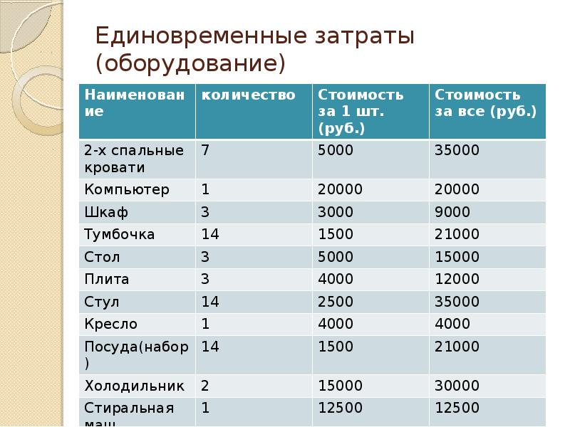 Затраты на оборудование. Единовременные затраты. Единовременные затраты картинки. Единовременные расходы примеры. Единовременные затраты пример.