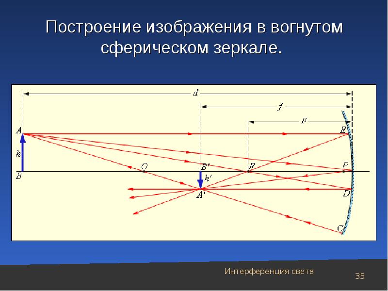 Вогнутое зеркало какое изображение