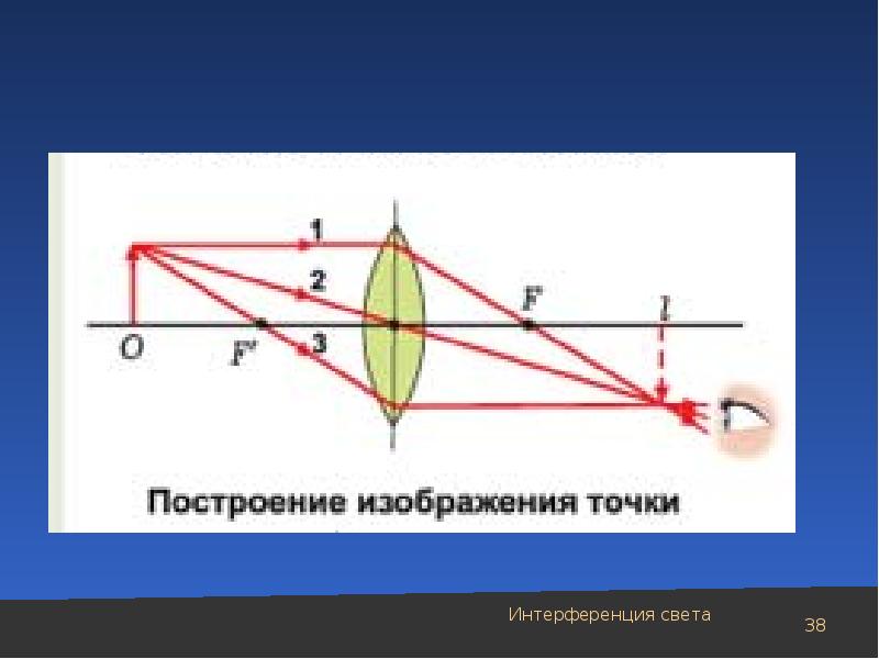 Построение изображения фотоаппарата