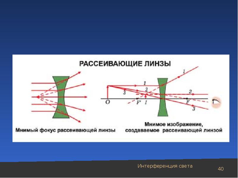 Мнимое изображение в линзе