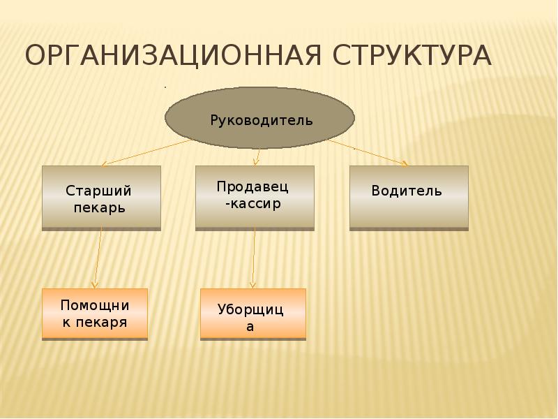 Организационный план кофейни