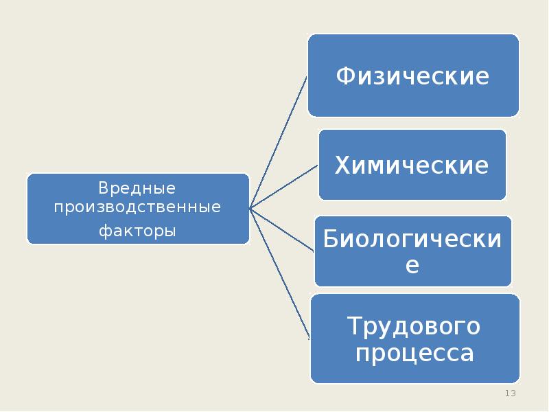 Графа трудовая деятельность. Эволюция трудовой деятельности человека. Факторы определяющие успех трудовой деятельности человека.