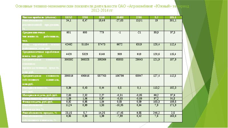 Показатели магазина