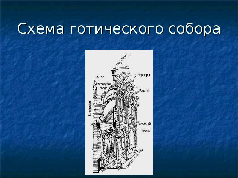 Схема готического храма в разрезе история 6 класс