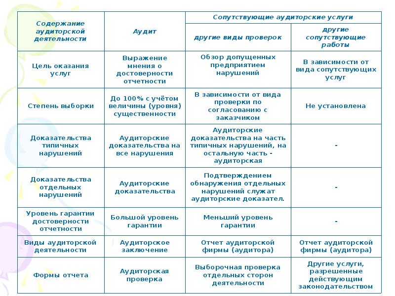 Сопутствующие аудиту услуги