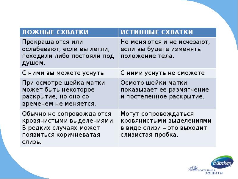 Как начинаются схватки. Ложные схватки. Ложные и истинные схватки. Тренировочные ложные схватки. Ложные схватки при беременности.