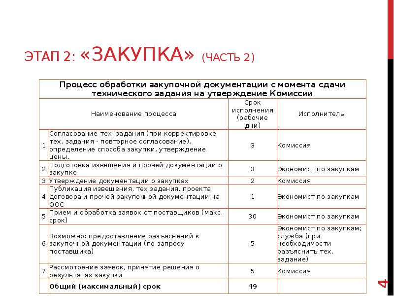 Этапы тендера. Этапы процесса закупок. Стадии закупочной деятельности. Этапы закупочной работы. Этапы закупочной деятельности таблица.