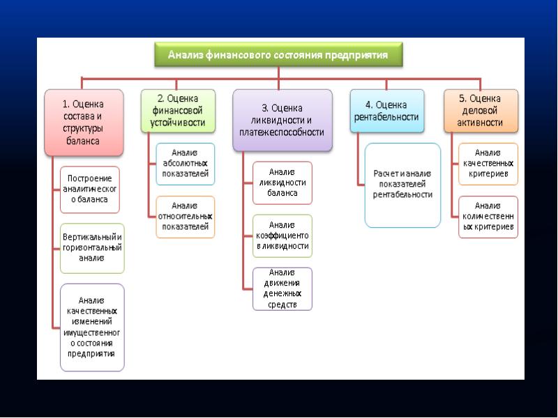 Презентация по анализу финансового состояния предприятия