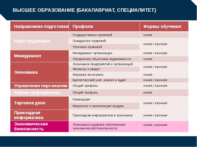 Что такое бакалавриат. Высшее образование специалитет что это. Высшее образование бакалавриата. Высшее образование бакалавриат. Образование высшее спец.