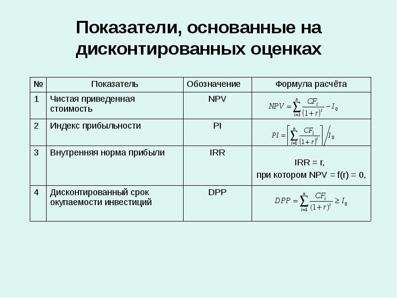 Дисконтированный период окупаемости проекта