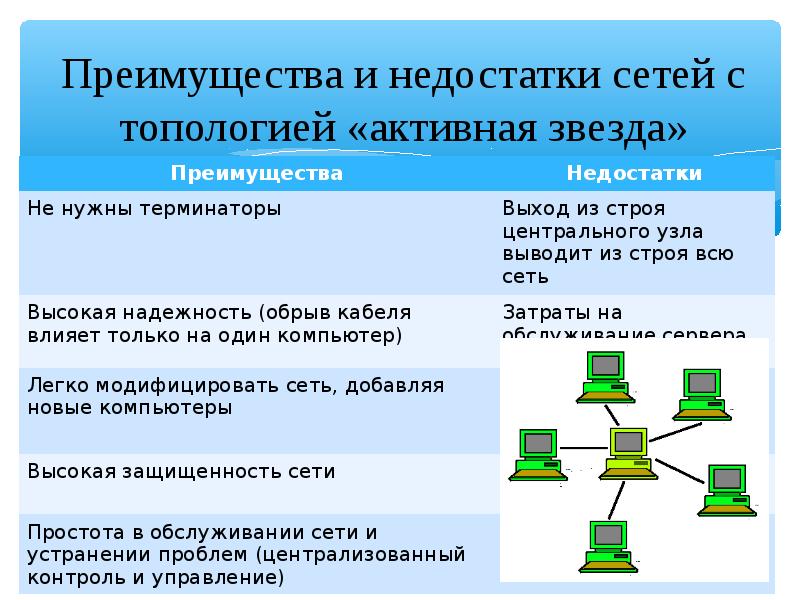 Сетевые топологии презентация