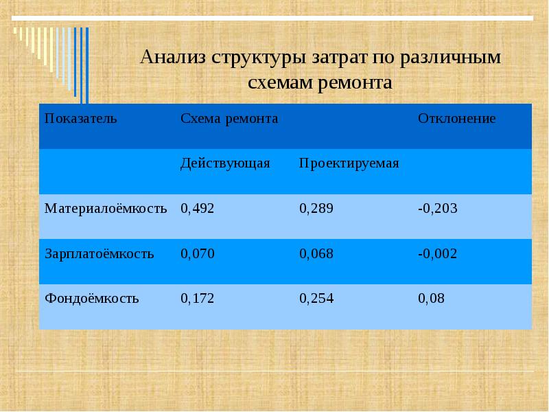 Разные расходы. Анализ структуры затрат. Проанализируйте структуру затрат времени. Зарплатоемкость материалоемкость. Структура расходов столовой.