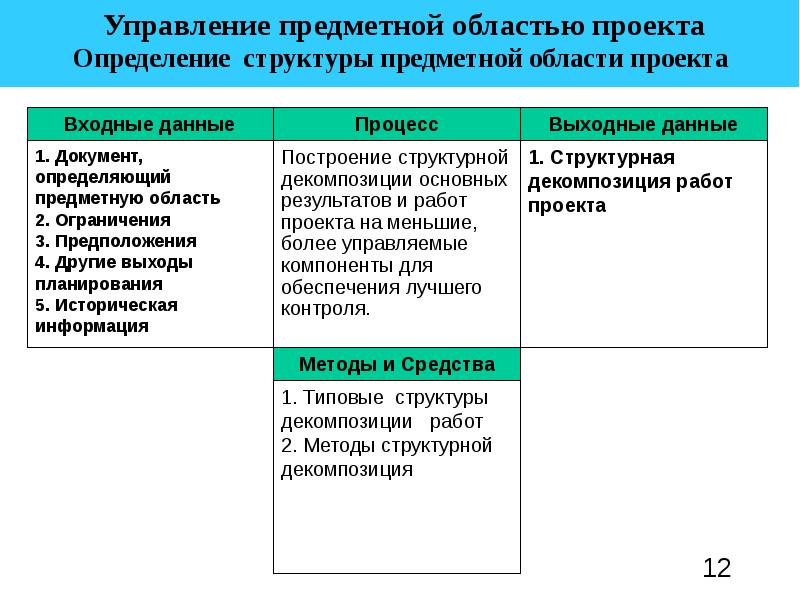 Содержание предметная область проекта это