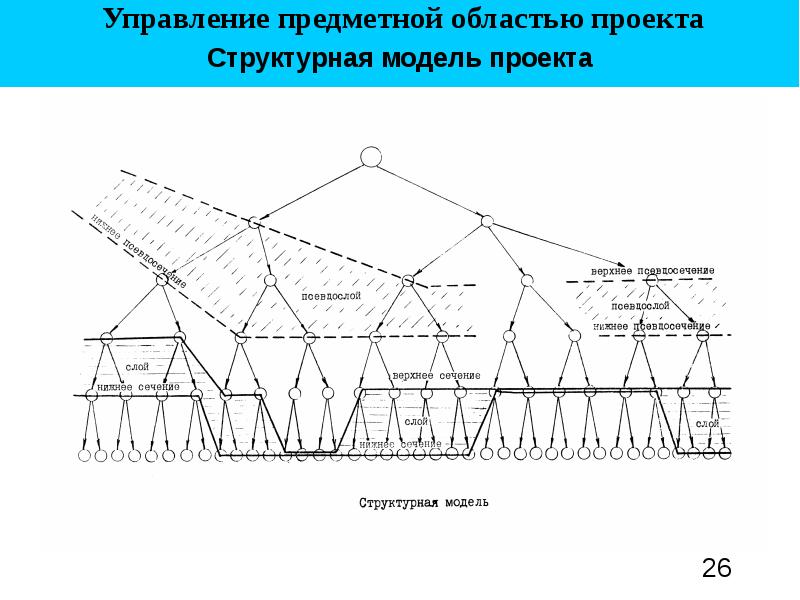 Структурная модель управления ресурсами проекта. Предметная область проекта это. Проект Верхние поля. Структурная модель проекта