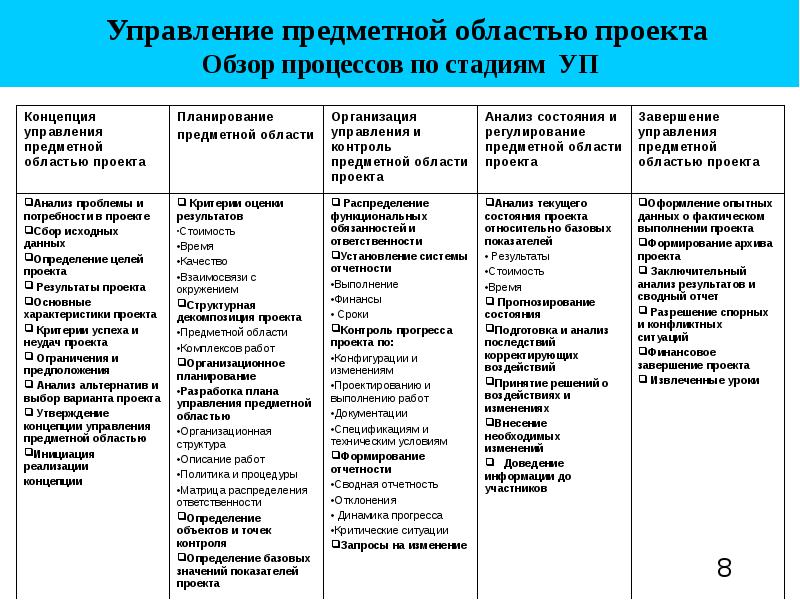 Предметно содержательной области проекта