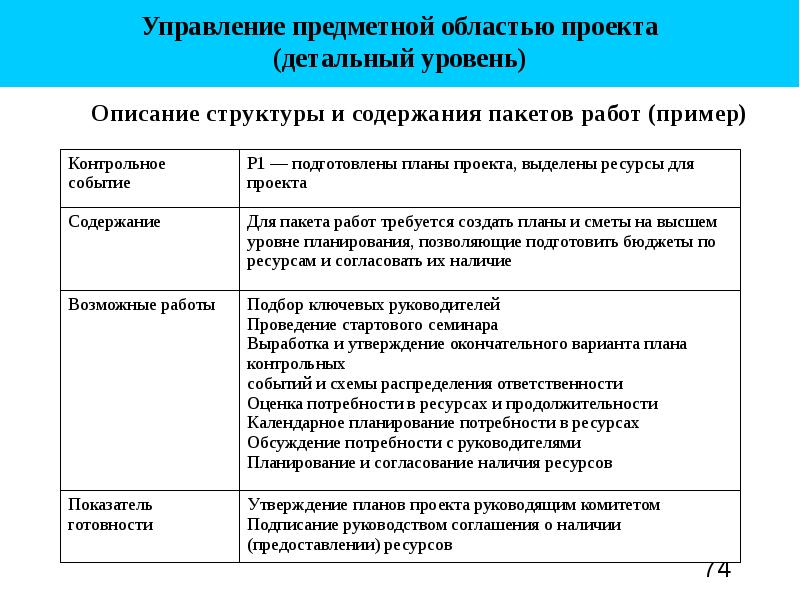 Управление предметной областью проекта это