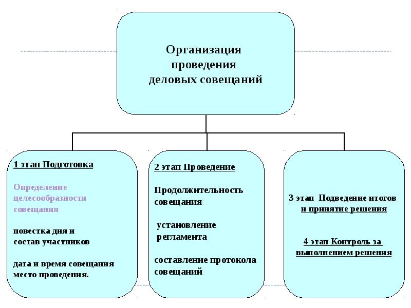 Типы проведения совещаний