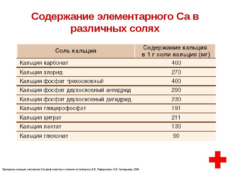 Список препаратов кальция при остеопорозе. Препараты кальция таблица. Препараты содержащие соли кальция. Содержание элементарного кальция в Солях. Сравнение препаратов кальция.