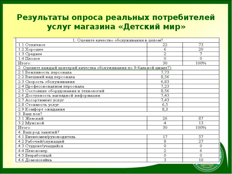 Опрос покупателей томатного супа проведенный в прошлом месяце