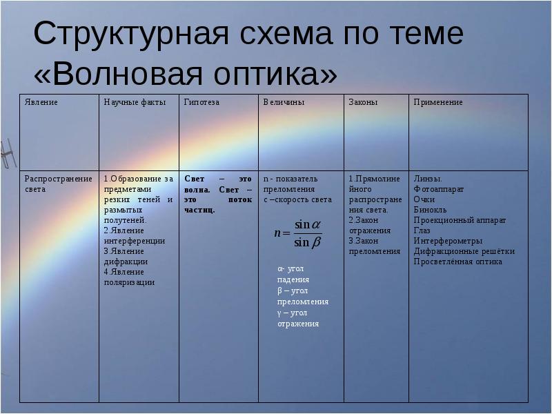 Сор волновая оптика 11 класс