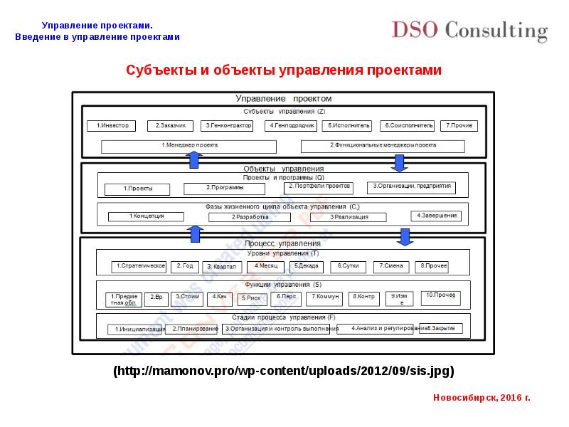 Уровни управления проектом