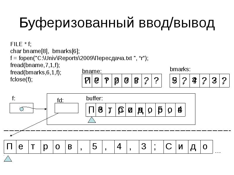 Ввод вывод форматы ввода вывода данных. Ввод вывод в файлы. файловая система и ввод и вывод информации. . ввод-вывод файлов презентация. буферизованный ввод/вывод..