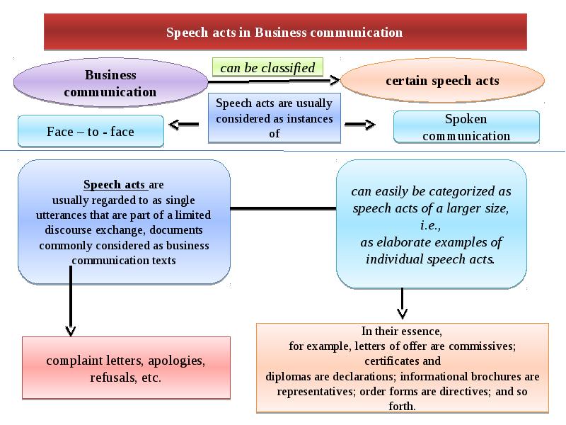 Speech acts