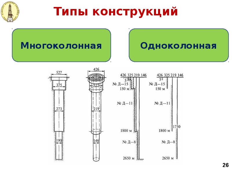 Конструкция скважины это