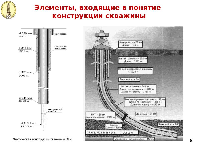 Схема конструкции скважины