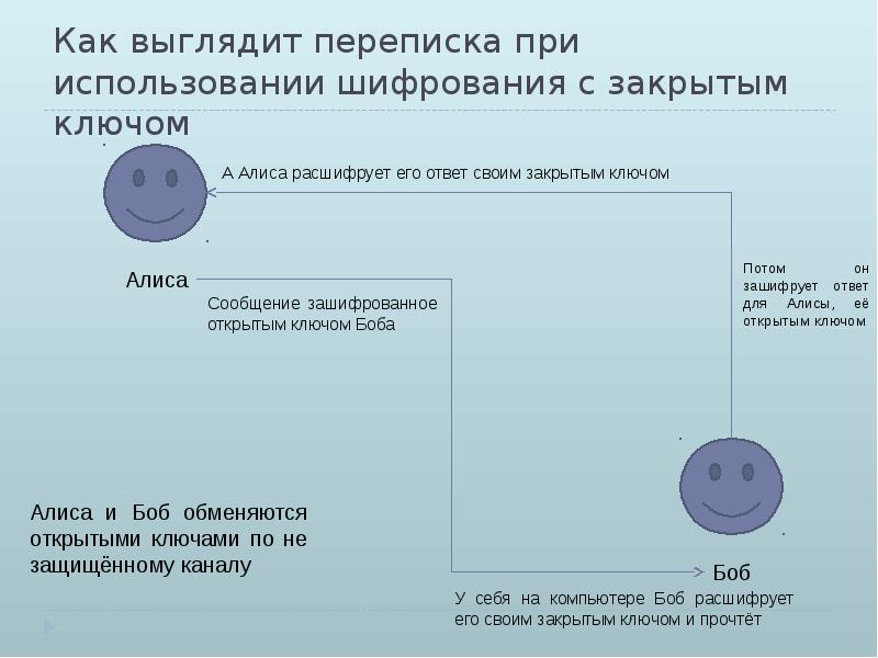 Шифрование с использованием закрытого ключа проект по информатике