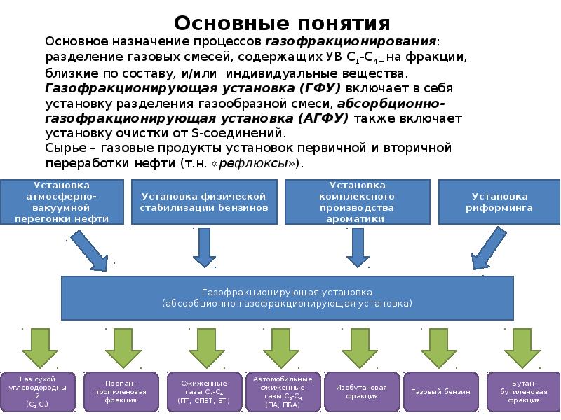 Схема газофракционирующей установки