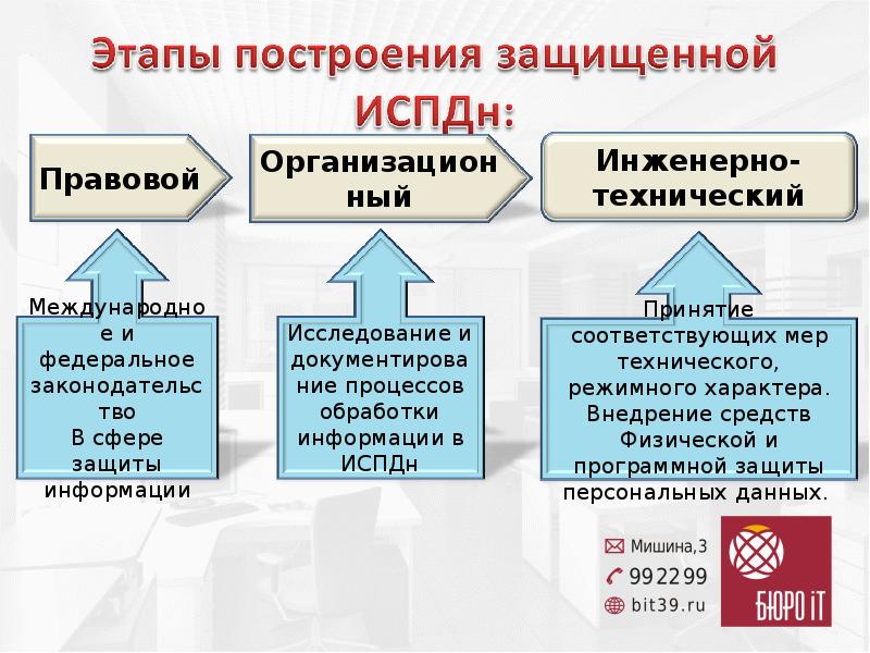 Защита персональных данных презентация для студентов