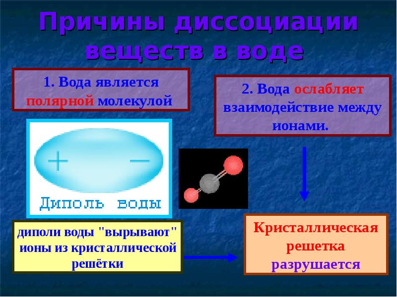 Вещество участвует. Процесс электрической диссоциации. Электрическая диссоциация это в химии. Диссоциация это кратко. Теория электрической диссоциации химия.