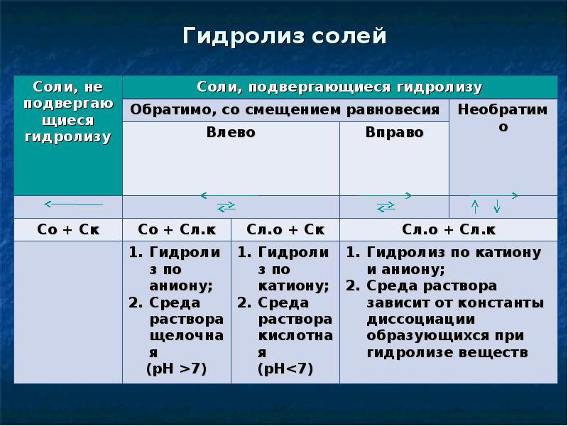 Сильные и слабые катионы и анионы. Смещение равновесия гидролиза. Смещение равновесия при гидролизе. Смещение равновесия гидролиза солей. Факторы влияющие на равновесие реакции гидролиза.