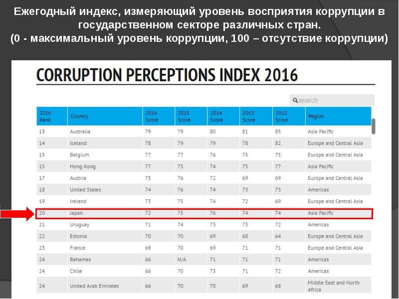 Коррупция в японии презентация