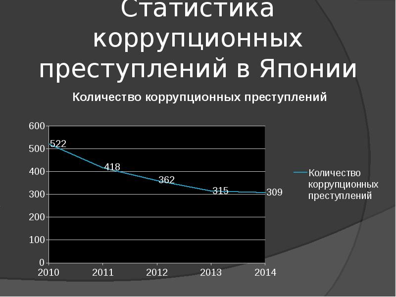 Статистика японии. Статистика коррупционных преступлений в Японии. Статистика преступлений в Японии. Уровень преступности в Японии. Статистика по коррупции.