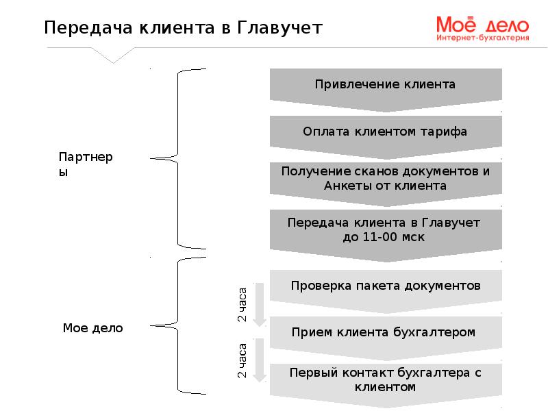 Современный человек. Поставщик и покупатель. Оформить человека. Менеджмент картинки. Регламент менеджера по продажам.