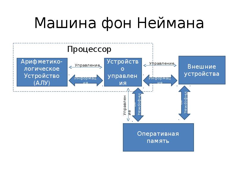 Нарисуйте схему фон неймана опишите устройства