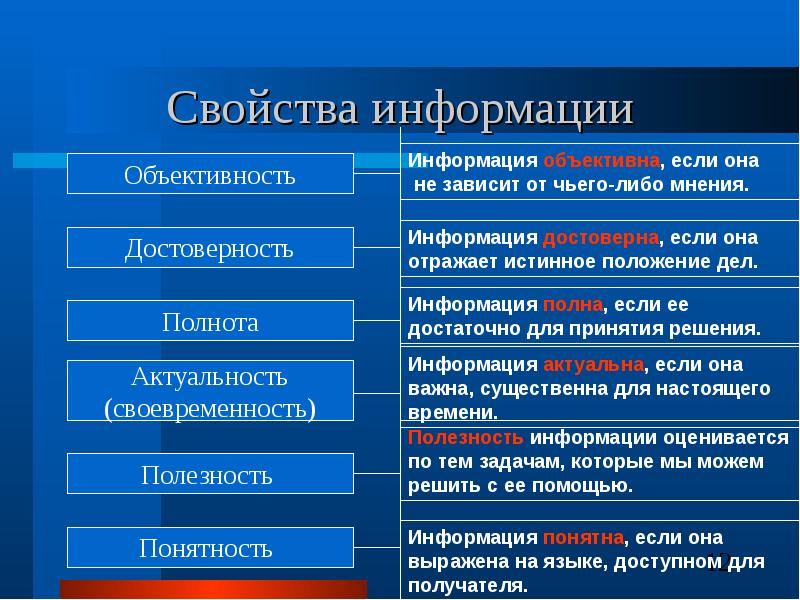 Свойства информации презентация