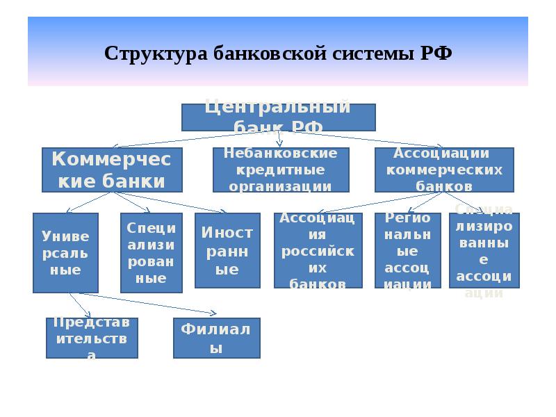 Банковская структура. Структура банковской системы РФ. Банковская структура РФ. Строение банковской системы РФ. Структура банковской системы РФ схема.