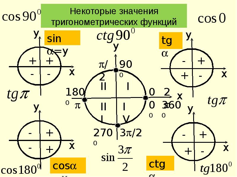 Тригонометрия 10 класс. Тригонометрия.. Формулы приведения TG. Формулы приведения в тригонометрии 10 класс. Формулы приведения в тригонометрии 9 класс.