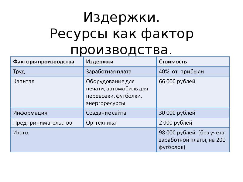 Издержки. Ресурсы как фактор производства.