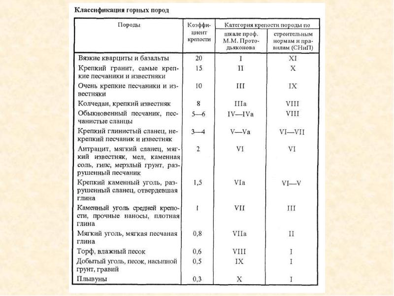 Классификация пород. Категории крепости пород по Протодьяконову. Шкала крепости горных пород. Шкала крепости пород Протодьяконова. Классификация грунтов по Протодьяконову.