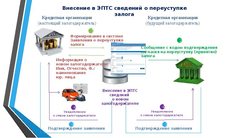 Система электронных паспортов транспортных средств