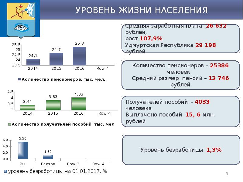 Экономика Глазова.