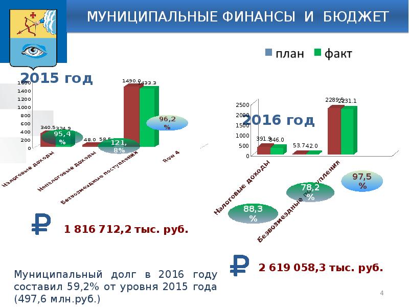 Бюджет города Глазов.