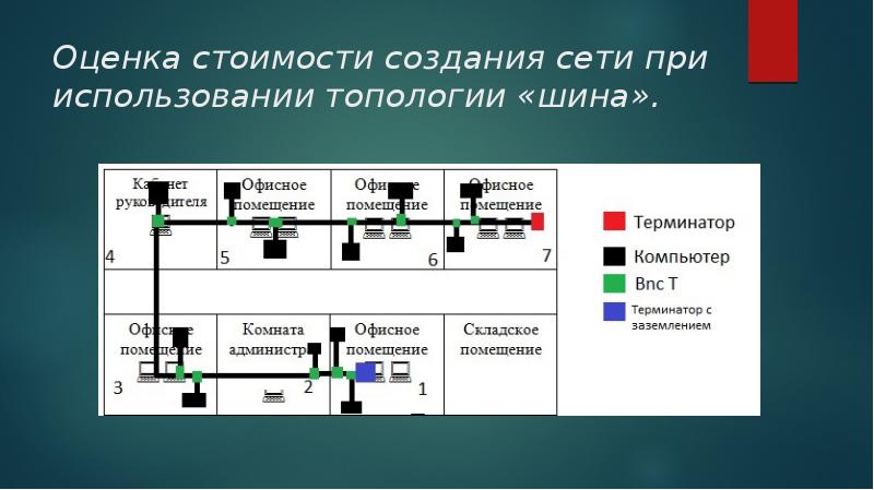 Оценка стоимости создания сети при использовании топологии «шина».